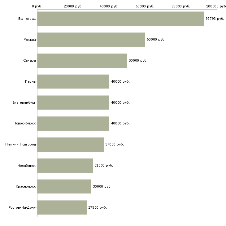 Поиск работы инженер по эксплуатации сети-Медиана зарплаты для вакансии «инженер по эксплуатации сети» в других городах