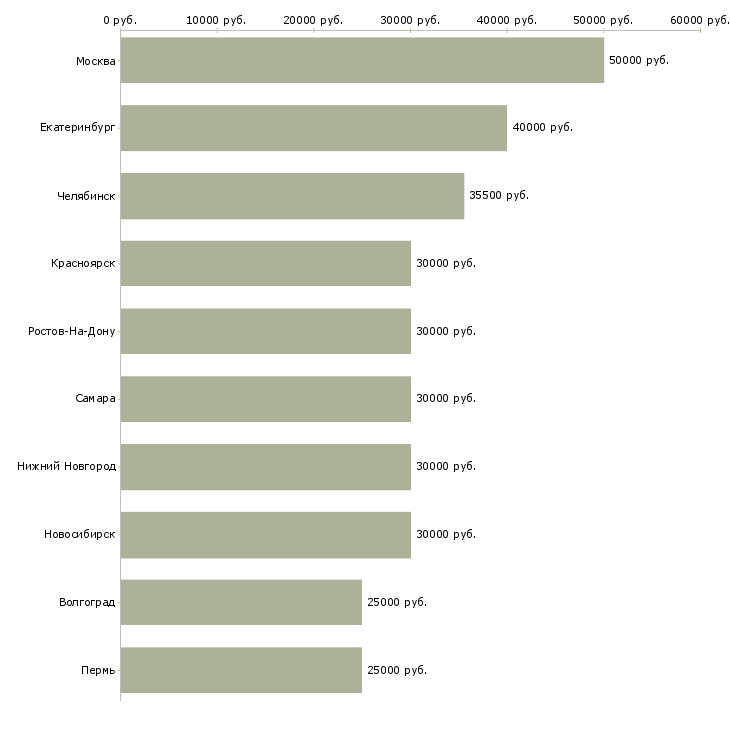 Поиск работы менеджер по мониторингу-Медиана зарплаты для вакансии «менеджер по мониторингу» в других городах