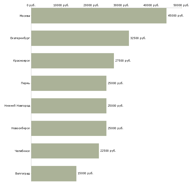 Поиск работы монтажник опс и видеонаблюдения-Медиана зарплаты для вакансии «монтажник опс и видеонаблюдения» в других городах