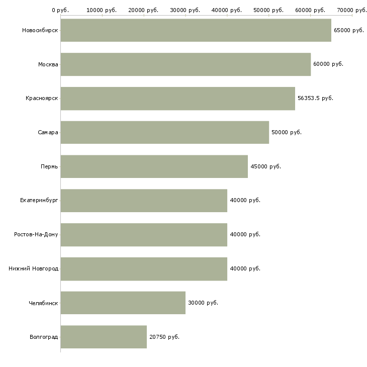 Поиск работы начальник технической службы-Медиана зарплаты для вакансии «начальник технической службы» в других городах