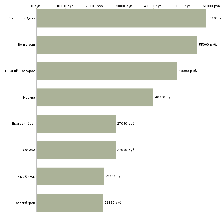 Поиск работы ночной работник торгового зала-Медиана зарплаты для вакансии «ночной работник торгового зала» в других городах