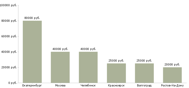 Поиск работы руководитель отделения банка-Медиана зарплаты для вакансии «руководитель отделения банка» в других городах