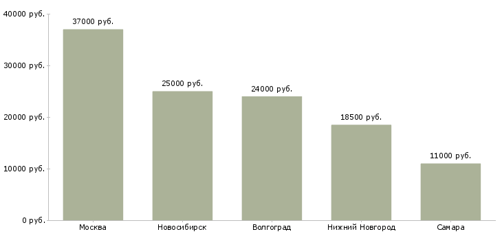 Поиск работы формовщики колбасных изделий-Медиана зарплаты для вакансии «формовщики колбасных изделий» в других городах