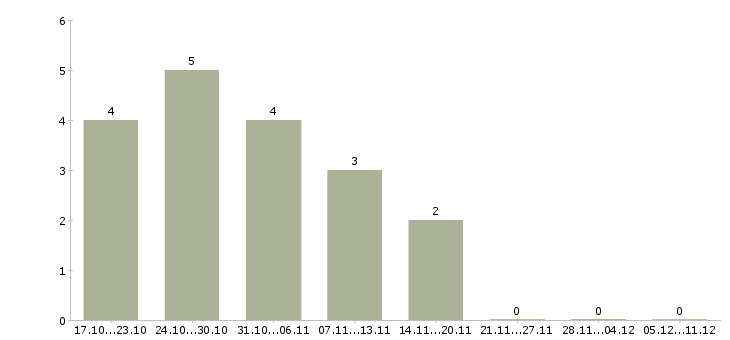 Работа сотрудники для работы онлайн Адыгея - Число вакансий Адыгея по специальности сотрудники для работы онлайн за 2 месяца