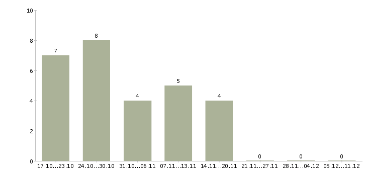 Работа директор розничных магазинов Бурятия - Число вакансий Бурятия по специальности директор розничных магазинов за 2 месяца