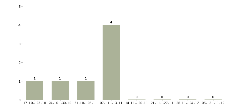 Работа менеджер по мониторингу Йошкар-ола - Число вакансий Йошкар-ола по специальности менеджер по мониторингу за 2 месяца