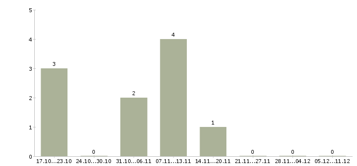 Работа руководитель нового отдела Карелия - Число вакансий Карелия по специальности руководитель нового отдела за 2 месяца