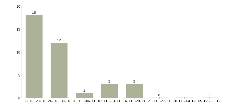 Работа директор розничных магазинов Колпино - Число вакансий Колпино по специальности директор розничных магазинов за 2 месяца