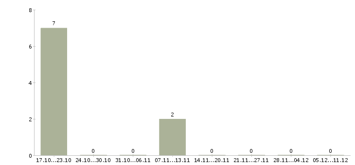 Работа сотрудник по выкладке товара Колпино - Число вакансий Колпино по специальности сотрудник по выкладке товара за 2 месяца
