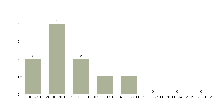 Работа руководитель в новый отдел Мордовия - Число вакансий Мордовия по специальности руководитель в новый отдел за 2 месяца