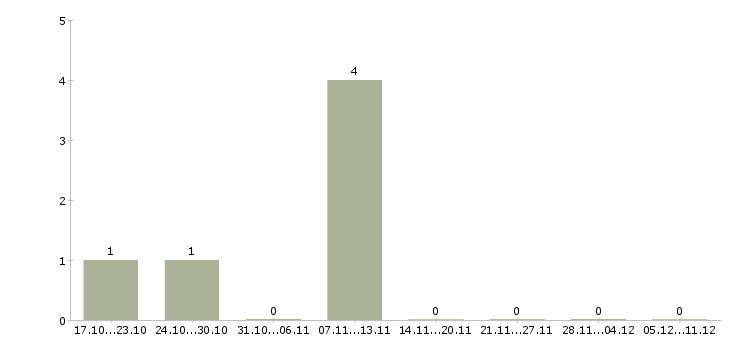 Работа работник склада грузчик на склад Нижний новгород - Число вакансий Нижний новгород по специальности работник склада грузчик на склад за 2 месяца