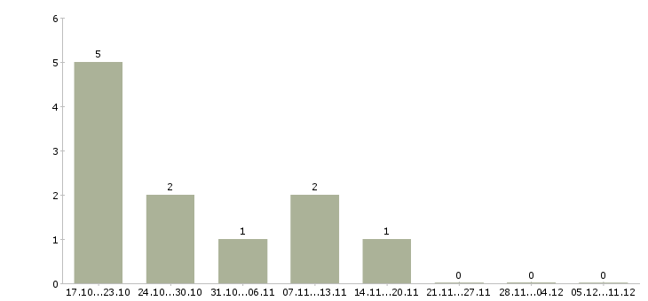 Работа главный специалист в банк Санкт-петербург - Число вакансий Санкт-петербург по специальности главный специалист в банк за 2 месяца