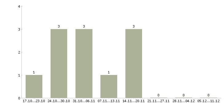 Работа технический копирайтер Санкт-петербург - Число вакансий Санкт-петербург по специальности технический копирайтер за 2 месяца