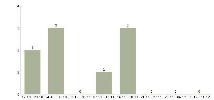 Работа менеджер по мониторингу Симферополь - Число вакансий Симферополь по специальности менеджер по мониторингу за 2 месяца