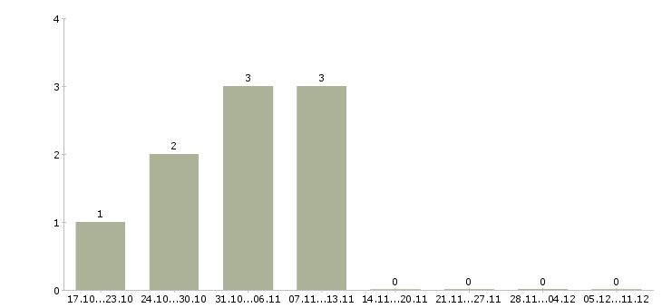 Работа налоговый менеджер Удмуртия - Число вакансий Удмуртия по специальности налоговый менеджер за 2 месяца