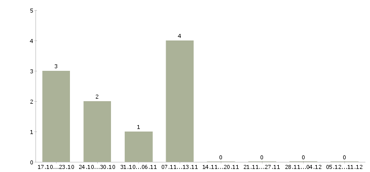 Работа сотрудник внутреннего контроля в Архангельске - Число вакансий в Архангельске по специальности сотрудник внутреннего контроля за 2 месяца