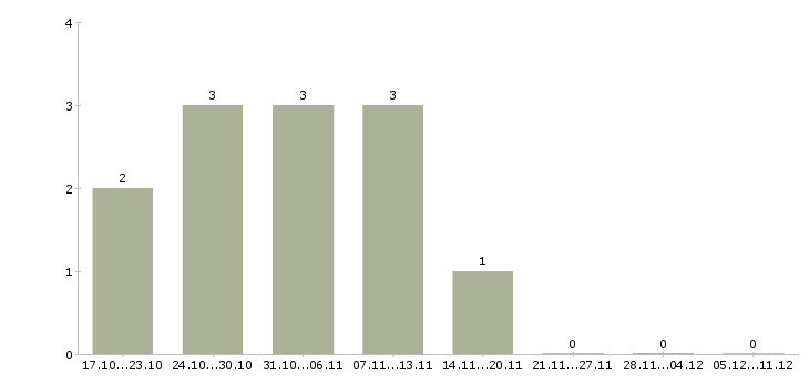 Работа официальная подработка в Бийске - Число вакансий в Бийске по специальности официальная подработка за 2 месяца