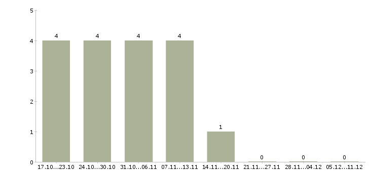 Работа менеджер по отгрузкам в Владивостоке - Число вакансий в Владивостоке по специальности менеджер по отгрузкам за 2 месяца