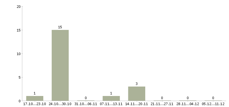 Работа компьютерный оператор в Волгограде - Число вакансий в Волгограде по специальности компьютерный оператор за 2 месяца