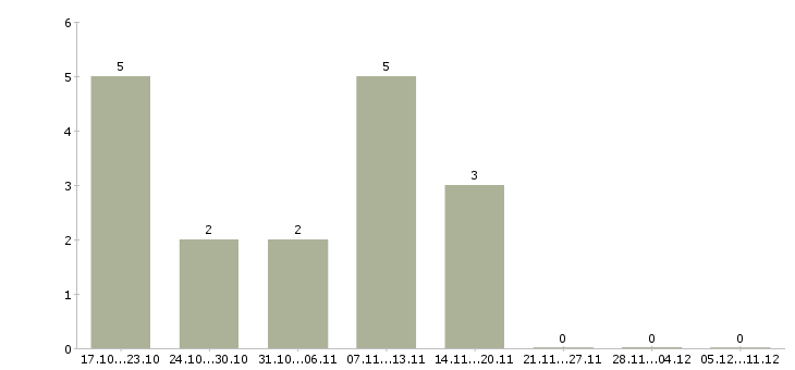 Работа управляющая розничной сетью в Волгограде - Число вакансий в Волгограде по специальности управляющая розничной сетью за 2 месяца