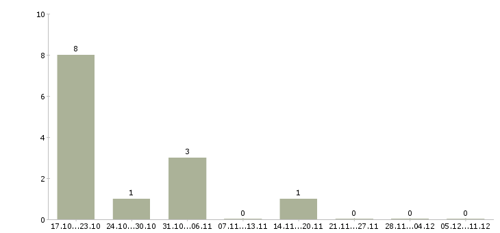Работа оператор пк на дому удаленно в Воронеже - Число вакансий в Воронеже по специальности оператор пк на дому удаленно за 2 месяца