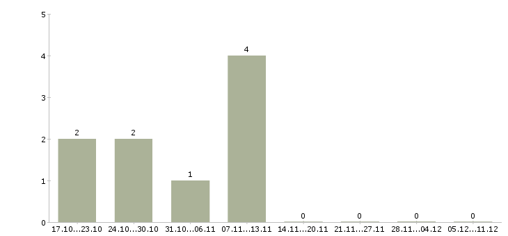 Работа сотрудник по кадровой работе в Домодедово - Число вакансий в Домодедово по специальности сотрудник по кадровой работе за 2 месяца