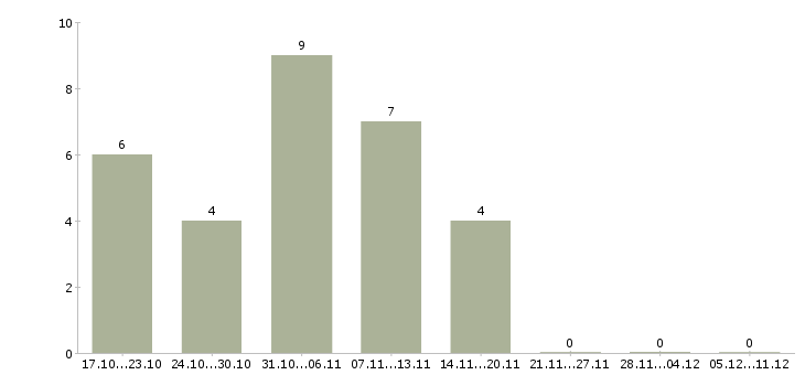 Работа инженер по эксплуатации сети в Екатеринбурге - Число вакансий в Екатеринбурге по специальности инженер по эксплуатации сети за 2 месяца