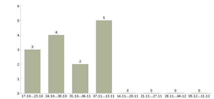 Работа менеджер по продажам медицинского оборудования в Екатеринбурге - Число вакансий в Екатеринбурге по специальности менеджер по продажам медицинского оборудования за 2 месяца