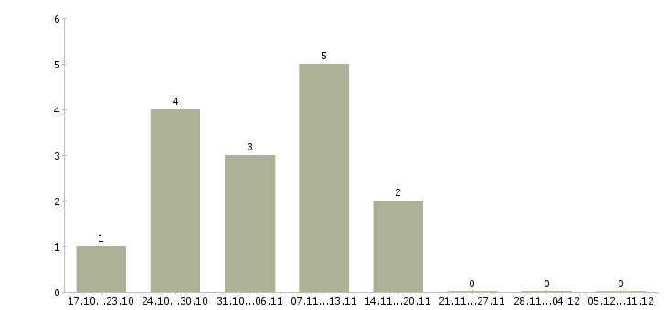 Работа продавец с частичной занятостью в Екатеринбурге - Число вакансий в Екатеринбурге по специальности продавец с частичной занятостью за 2 месяца