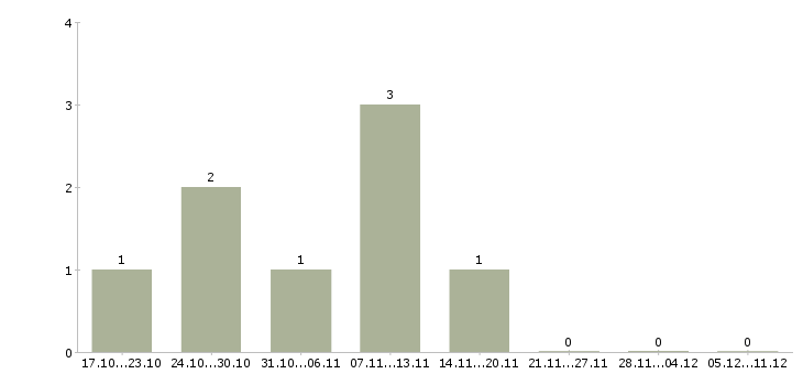 Работа начальник отдела отчетности в Иваново - Число вакансий в Иваново по специальности начальник отдела отчетности за 2 месяца
