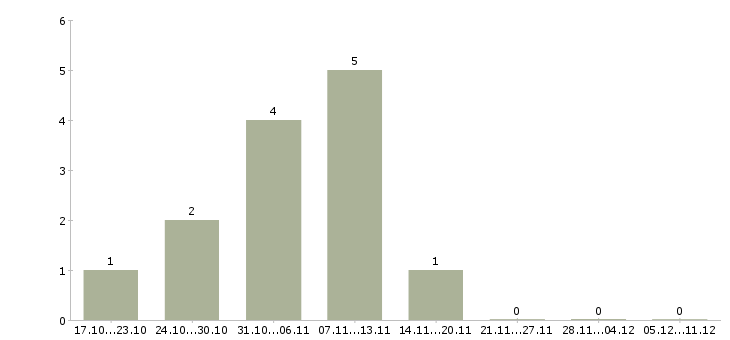 Работа рабочий конвейера в Казани - Число вакансий в Казани по специальности рабочий конвейера за 2 месяца