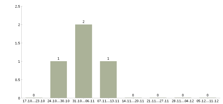 Работа менеджер по персоналу удаленно в Калининграде - Число вакансий в Калининграде по специальности менеджер по персоналу удаленно за 2 месяца