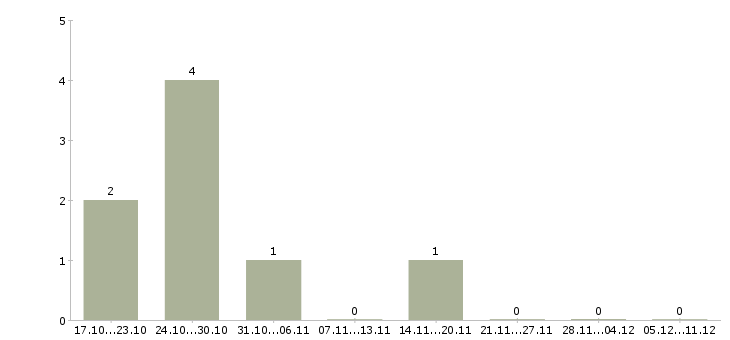 Работа менеджер частичная занятость в Калуге - Число вакансий в Калуге по специальности менеджер частичная занятость за 2 месяца