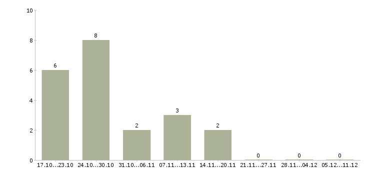 Работа офисный специалист в Кемерово - Число вакансий в Кемерово по специальности офисный специалист за 2 месяца