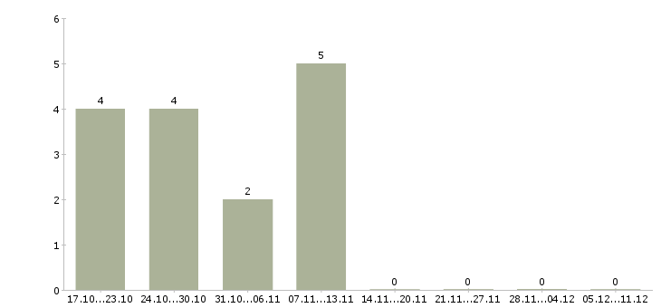 Работа управляющий розничной сетью в Кемерово - Число вакансий в Кемерово по специальности управляющий розничной сетью за 2 месяца