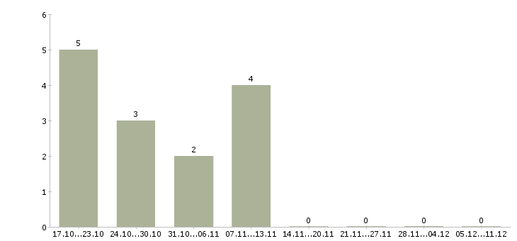 Работа менеджер по продажам в офис в Клине - Число вакансий в Клине по специальности менеджер по продажам в офис за 2 месяца