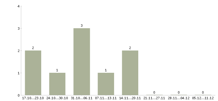 Работа менеджер по закупкам и логистике в Краснодаре - Число вакансий в Краснодаре по специальности менеджер по закупкам и логистике за 2 месяца