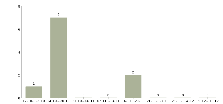 Работа компьютерный оператор в Курске - Число вакансий в Курске по специальности компьютерный оператор за 2 месяца