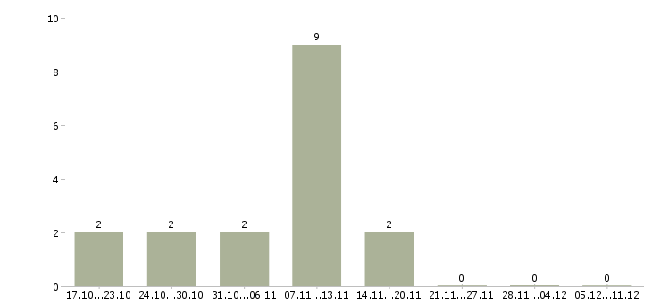 Работа подсобный рабочий на вахту в Липецке - Число вакансий в Липецке по специальности подсобный рабочий на вахту за 2 месяца