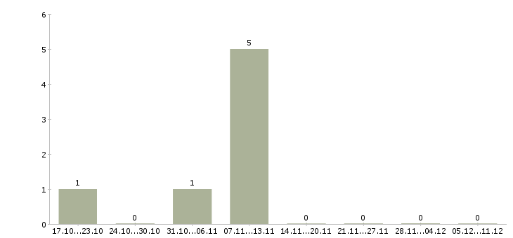 Работа помощник по документации в Липецке - Число вакансий в Липецке по специальности помощник по документации за 2 месяца