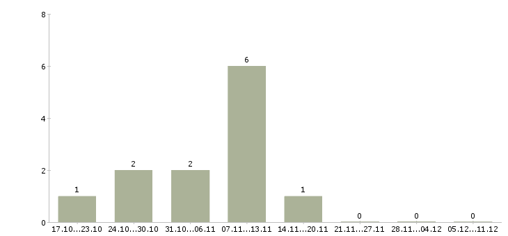 Работа начальник строительной лаборатории в Москве - Число вакансий в Москве по специальности начальник строительной лаборатории за 2 месяца