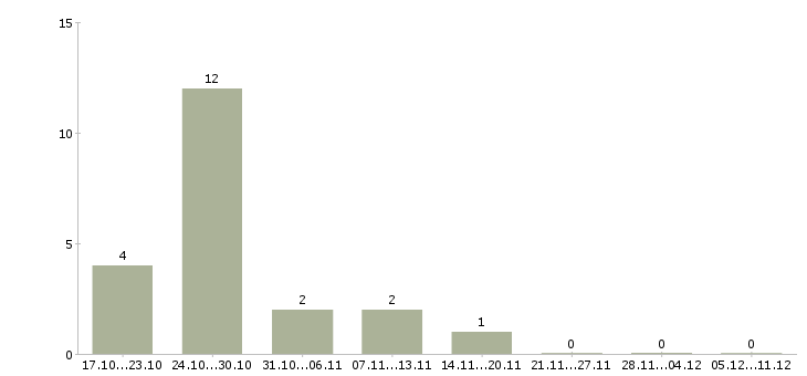 Работа формовщик колбасных изделий в Москве - Число вакансий в Москве по специальности формовщик колбасных изделий за 2 месяца
