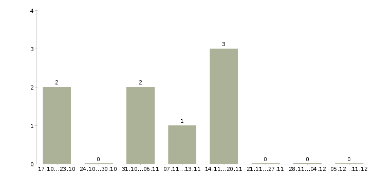Работа пенсионный агент в Новокузнецке - Число вакансий в Новокузнецке по специальности пенсионный агент за 2 месяца