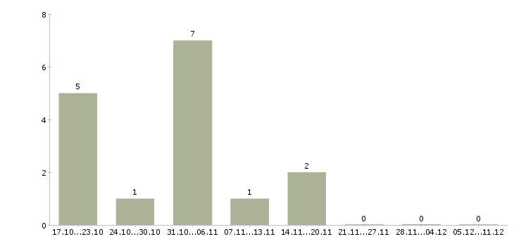 Работа руководитель в новый отдел в Новокузнецке - Число вакансий в Новокузнецке по специальности руководитель в новый отдел за 2 месяца