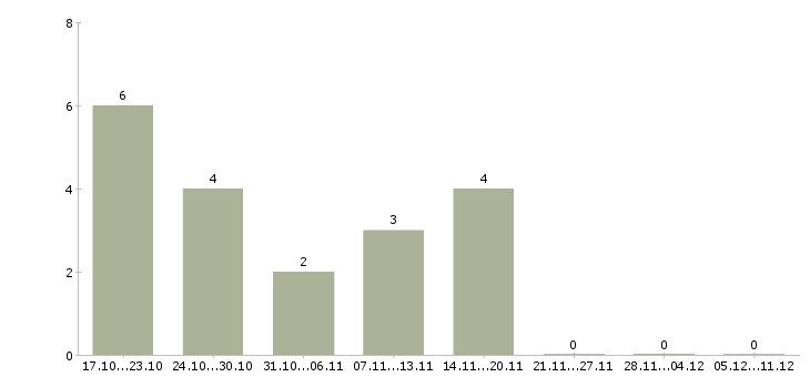Работа работник торгового зала в магазин в Пензе - Число вакансий в Пензе по специальности работник торгового зала в магазин за 2 месяца