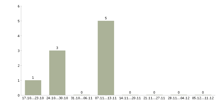 Работа администратор гибкий график в Саранске - Число вакансий в Саранске по специальности администратор гибкий график за 2 месяца