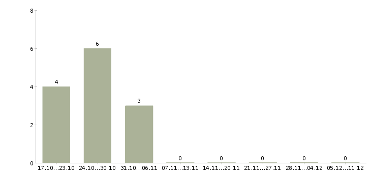 Работа офисный специалист в Саранске - Число вакансий в Саранске по специальности офисный специалист за 2 месяца