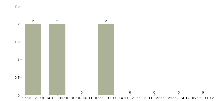 Работа менеджер по контролю качества в Стерлитамаке - Число вакансий в Стерлитамаке по специальности менеджер по контролю качества за 2 месяца