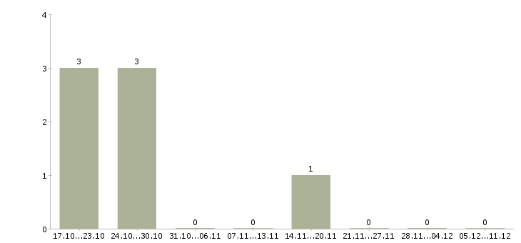 Работа официальная подработка в Стерлитамаке - Число вакансий в Стерлитамаке по специальности официальная подработка за 2 месяца