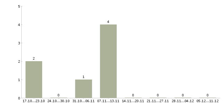 Работа сварщик трубопроводов в Сургуте - Число вакансий в Сургуте по специальности сварщик трубопроводов за 2 месяца